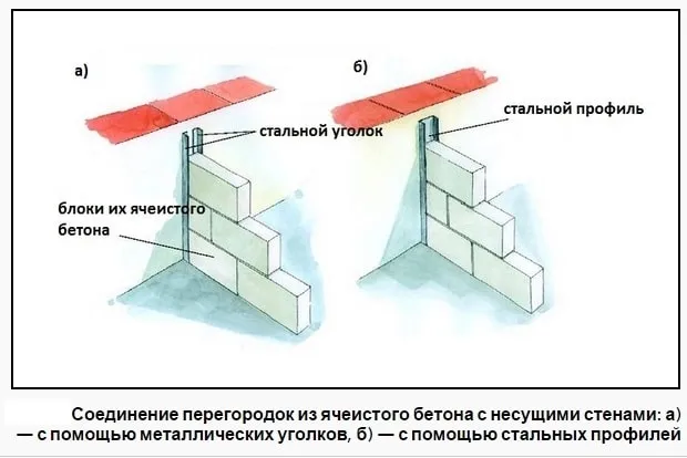 Примыкание перегородки к стенам