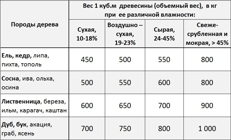 Вес 1 куб.м (объемный вес) различных пород древесины