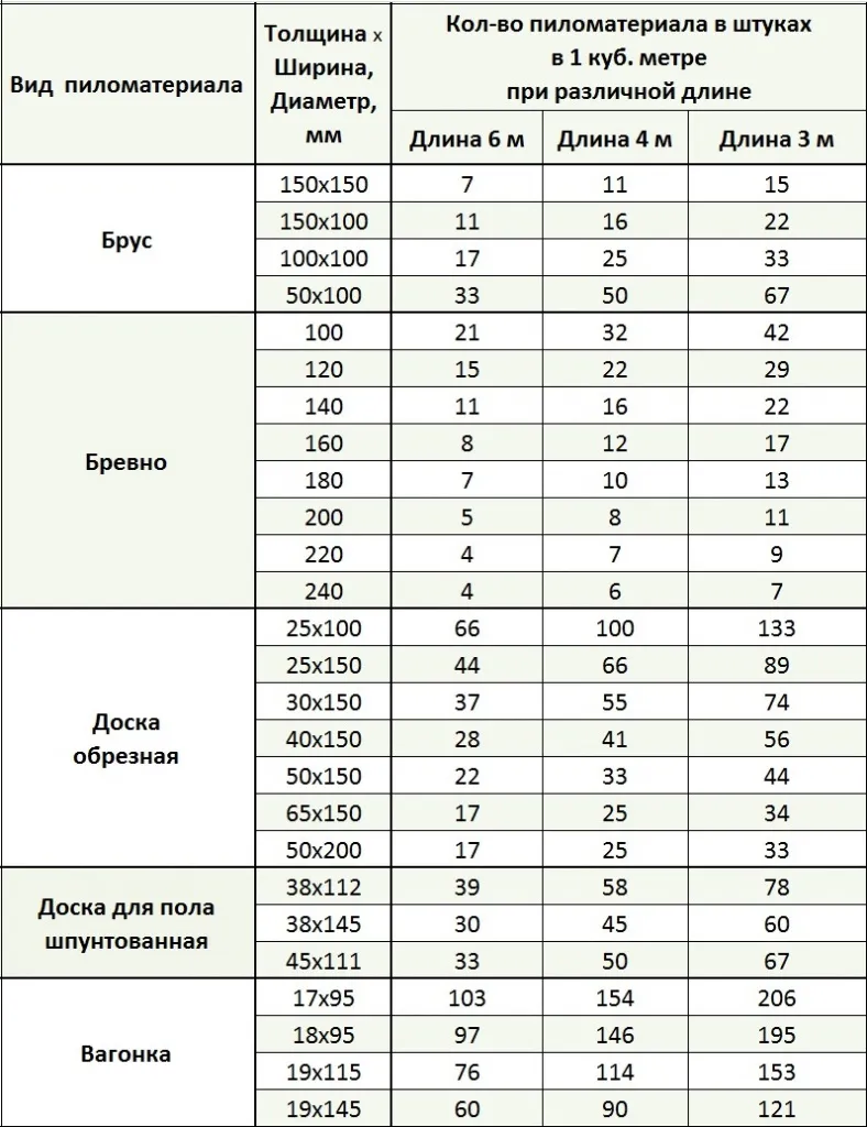 Кол-во пиломатериала в штуках в 1 куб. метре при различной длине