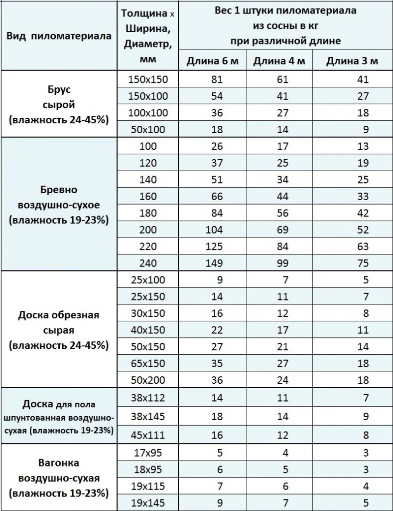 Вес 1 штуки пиломатериала из сосны в кг при различной длине