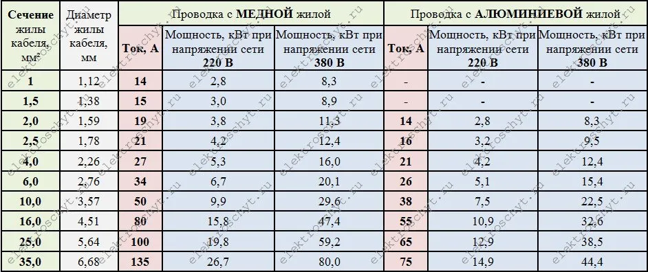 сечение кабеля таблица