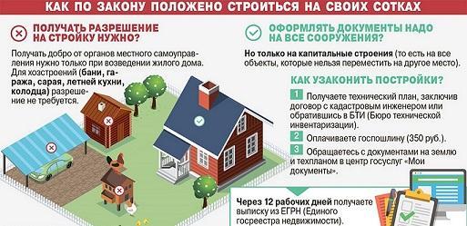 Как получить адрес для жилого дома в Как получить адрес для жилого дома в