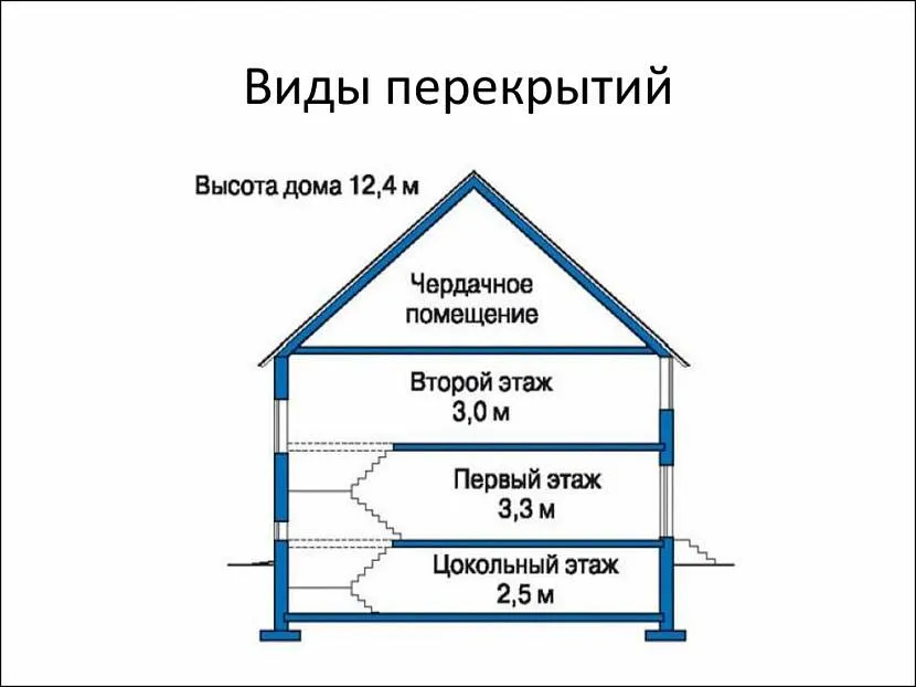 Нагрузка на конструкцию зависит от её вида и использования