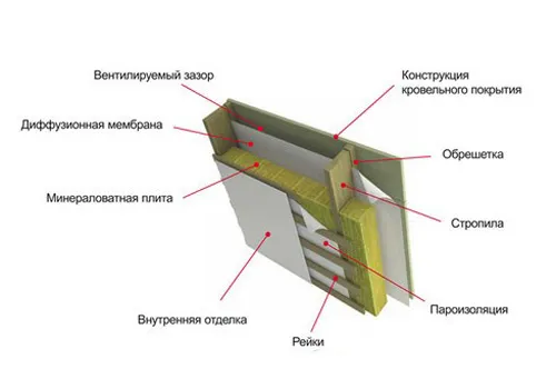 пирог односкатной кровли каркасного дома