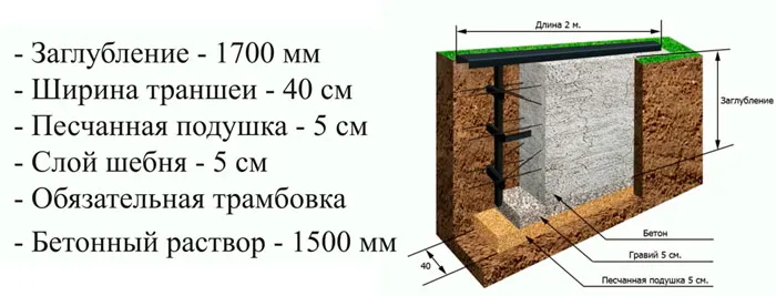 размеры фундамента под закладную откатных ворот