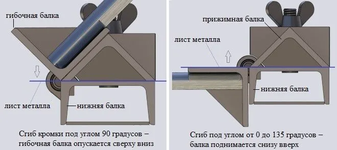 Схема работы самодельного кромкогиба