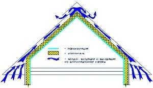 Мансардная крыша своими руками