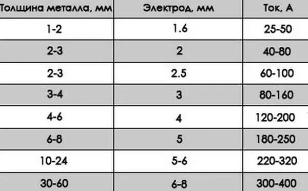 Таблица силы тока и диаметра электродов