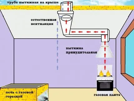 Принудительная и естественная вытяжки