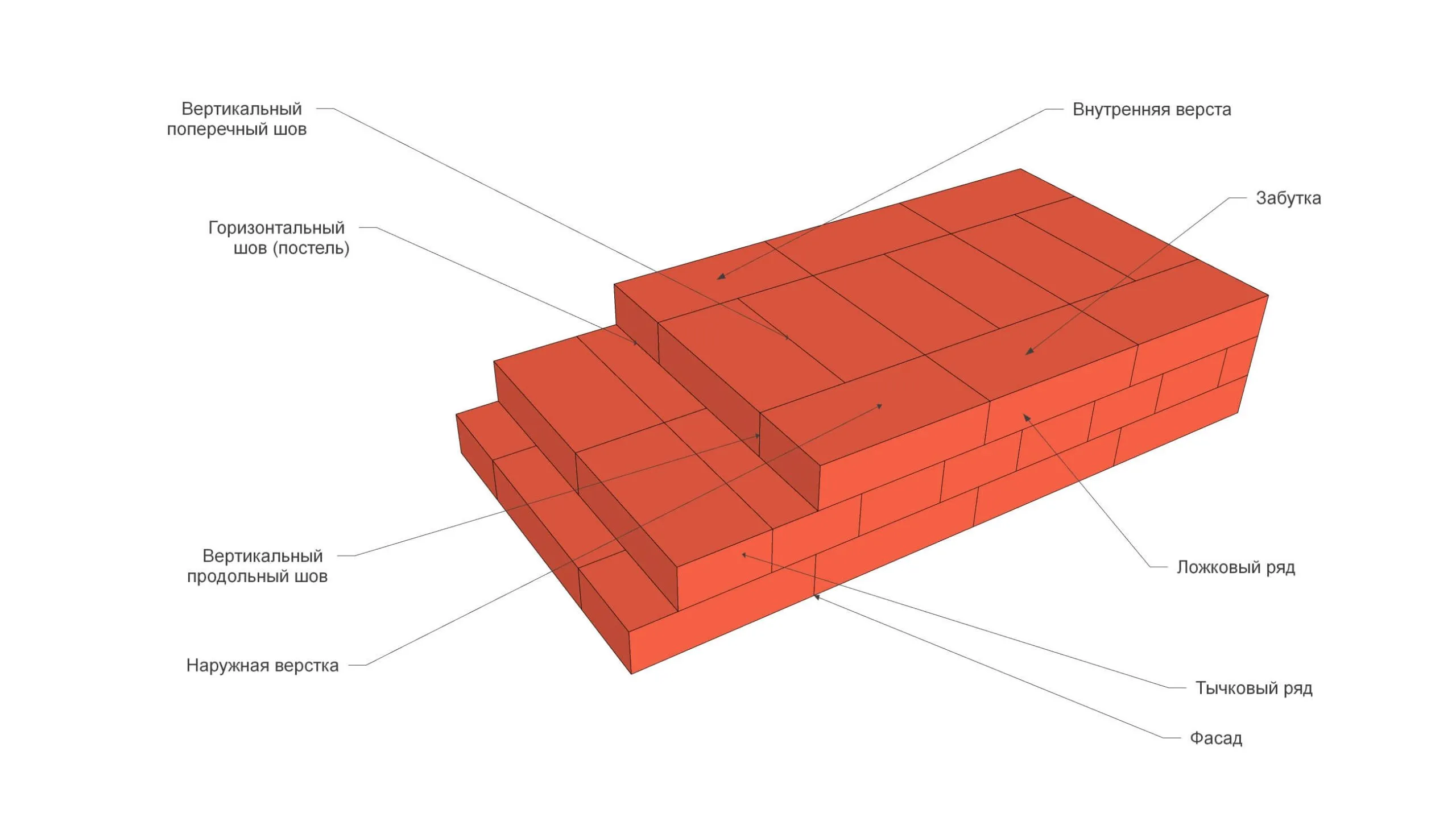 Схема кирпичной кладки рядового кирпича