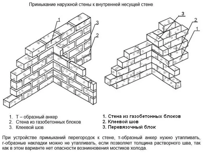 сопряжение стен из газобетона