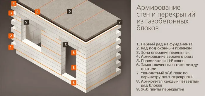 армирование стен и перекрытий из газобетона