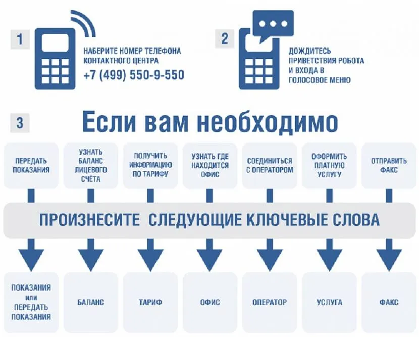 Показания по телефону Показания по телефону