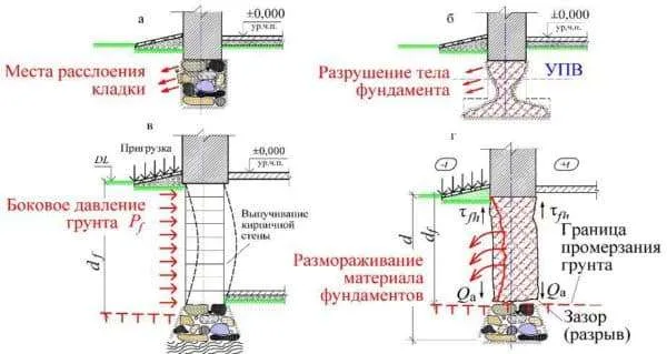 Причины разрушения фундамента