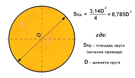 Формула площади круга