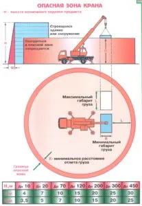 Опасная зона работы крана