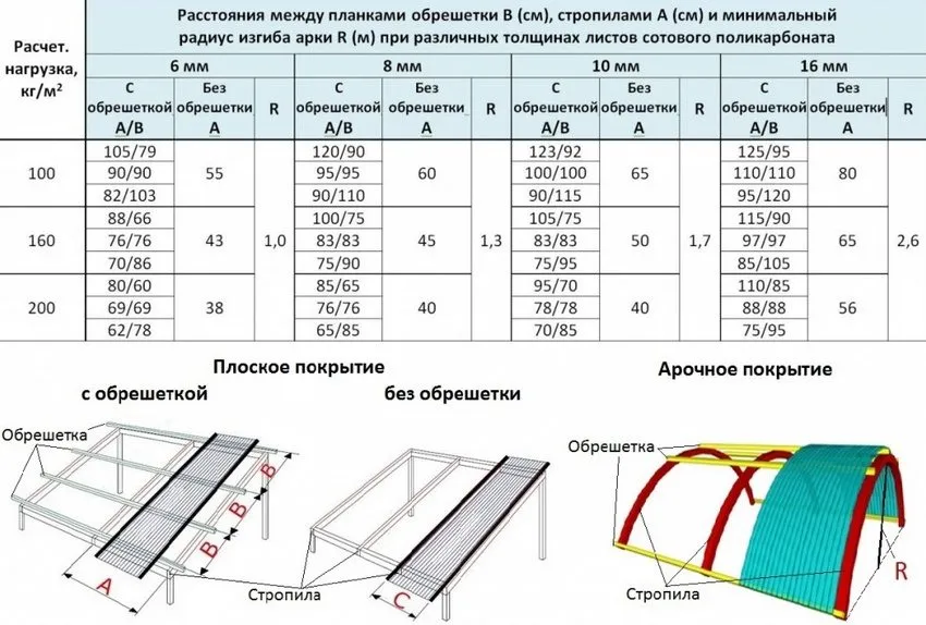 Схема покрытия крыши листами поликарбоната