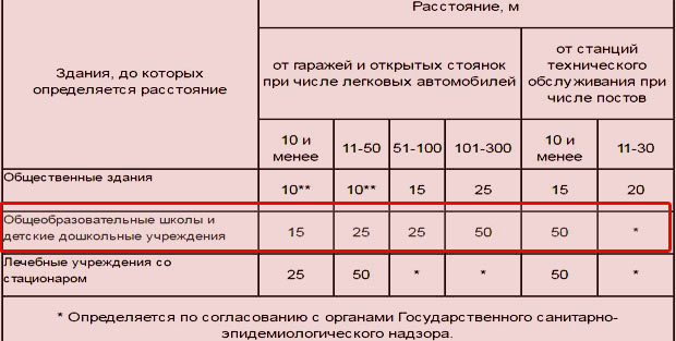 Расстояние от автомобильной парковки до