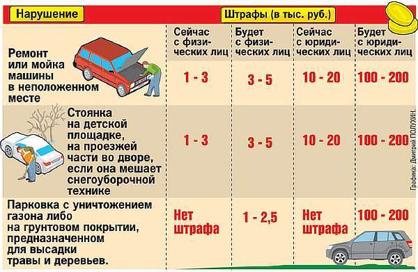 Расстояние от парковки до жилого дома