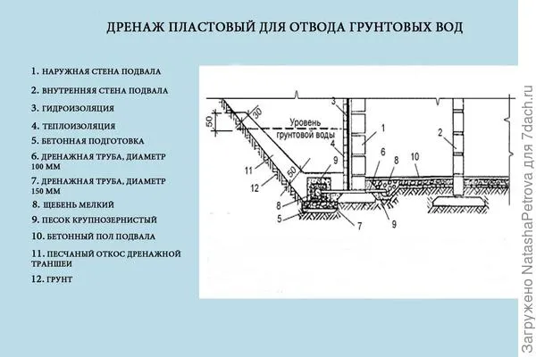 Схема устройства пластового дренажа. Рисунок из СНиП 2.02.01-83 &amp;amp;amp;amp;amp;amp;amp;amp;amp;amp;amp;amp;amp;amp;amp;amp;amp;amp;amp;amp;amp;amp;amp;amp;laquo;Основания зданий и сооружений&amp;amp;amp;amp;amp;amp;amp;amp;amp;amp;amp;amp;amp;amp;amp;amp;amp;amp;amp;amp;amp;amp;amp;amp;raquo;