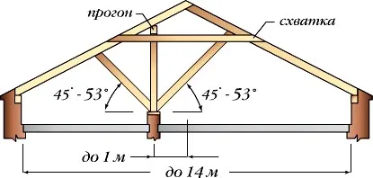 Стропильные системы двухскатных крыш