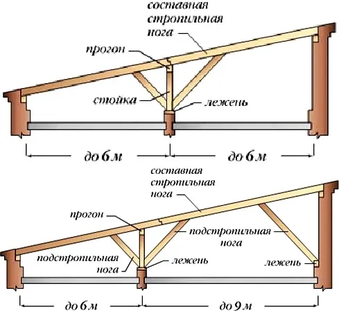 Стропильная система односкатной крыши (двухпролетные здания)