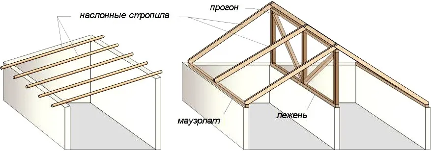 Система наслонных стропил