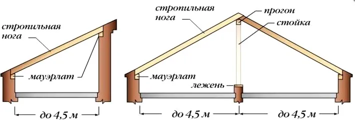 Наслонные стропильные системы без подкосов