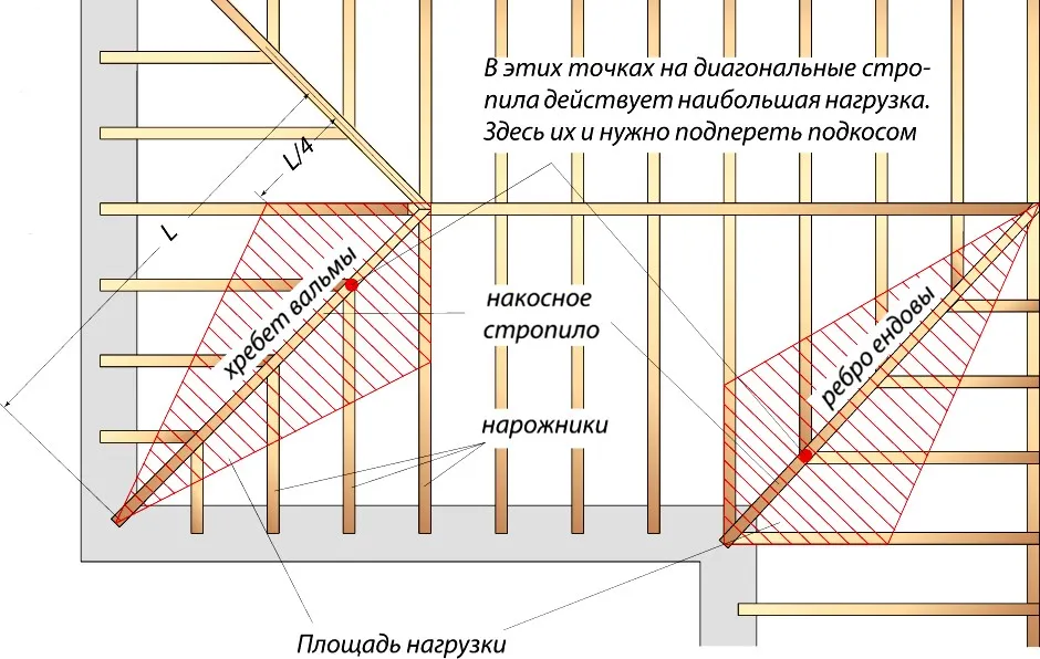 Место установки дополнительных опор под диагональные стропила