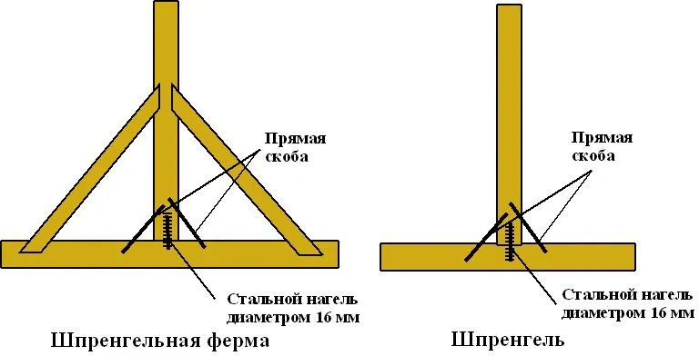 Виды шпренгелей