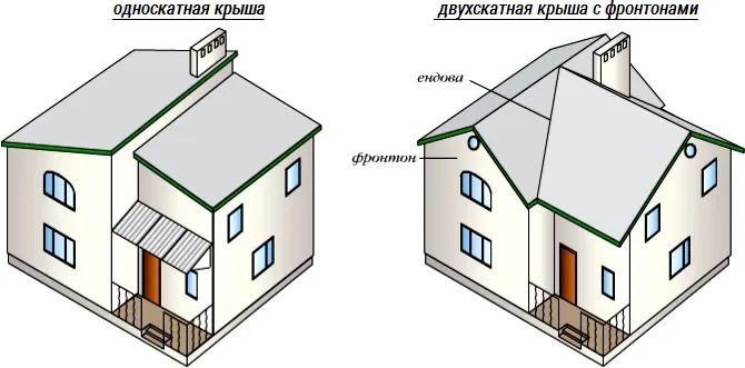 Виды скатных крыш (односкатная, двухскатная)