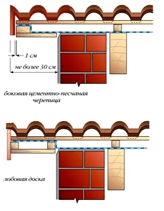 оформление фронтонного свеса крыши с покрытием из цементно-песчаной черепицы