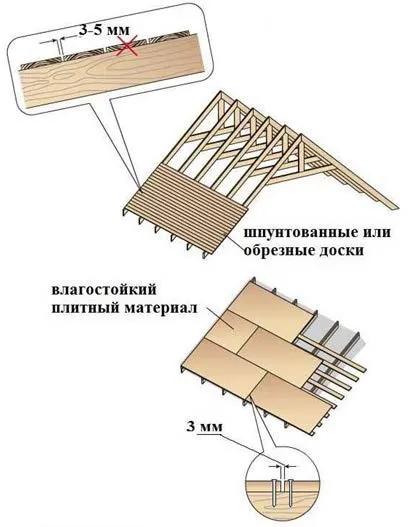 устройство сплошной обрешетки под мягкую черепицу