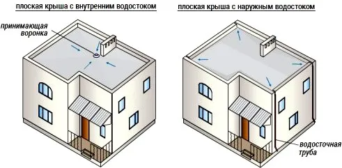 Виды плоских крыш в зависимости от типа водосточной системы