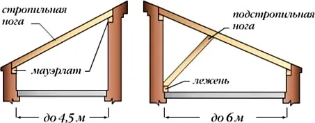Стропильная система односкатной крыши (однопролетные здания)
