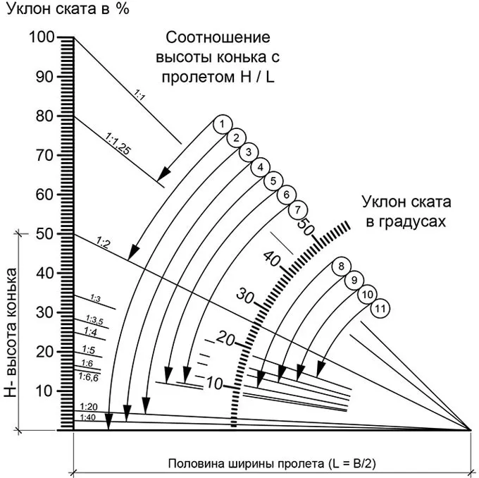 Диаграмма зависимости угла ската от линейных размеров, допустимые виды кровельного покрытия