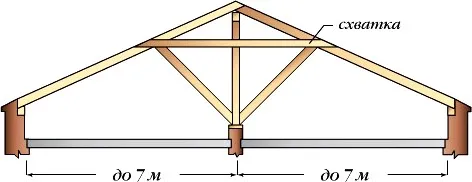 Стропильные системы двухскатных крыш
