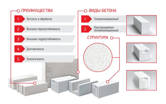 Плюсы и минусы дома из газобетона Плюсы и минусы дома из газобетона