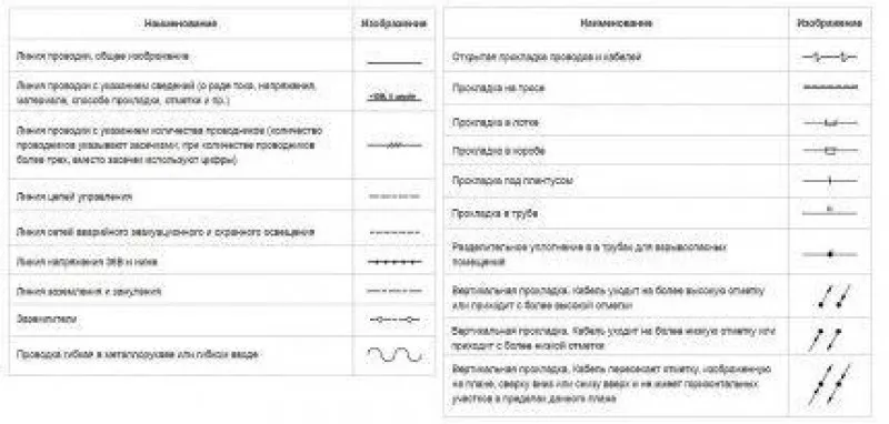 Обозначение кабелей и проводов