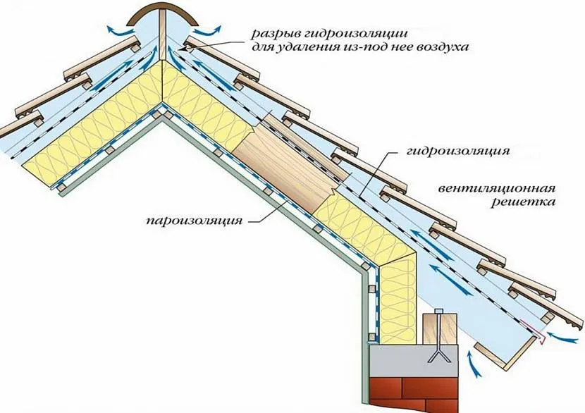 проектирование крыши