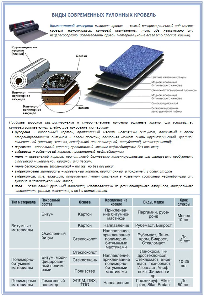 Виды рулонных кровель