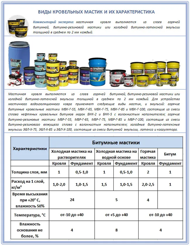 Виды мастичной кровли