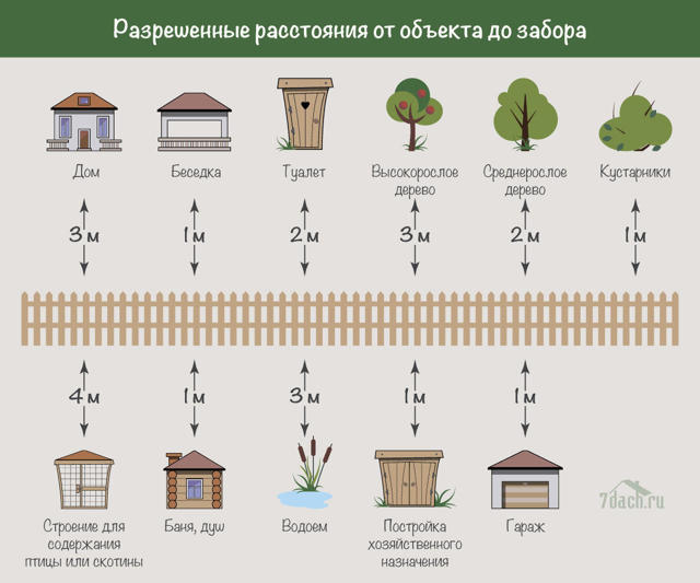 Высота хозпостройки и ее расстояние от