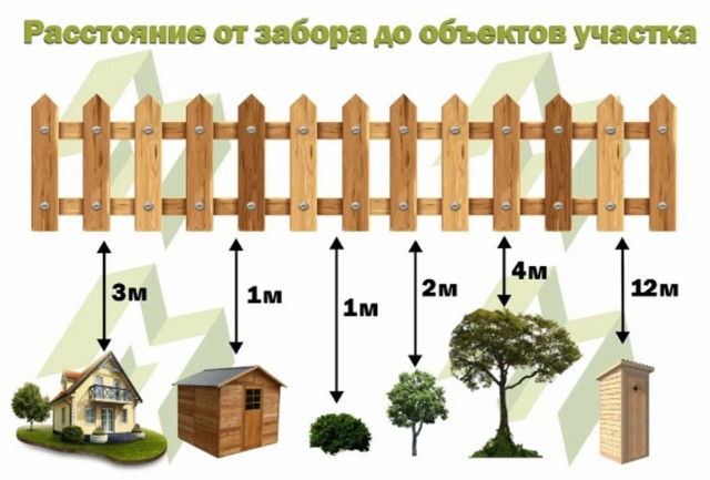 Высота хозпостройки и ее расстояние от Высота хозпостройки и ее расстояние от