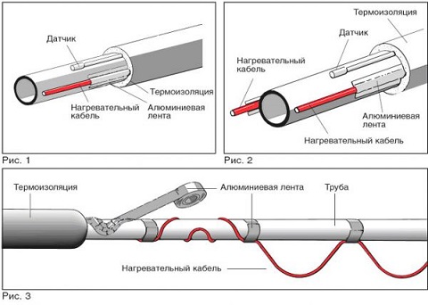 Подключение саморегулирующего греющего