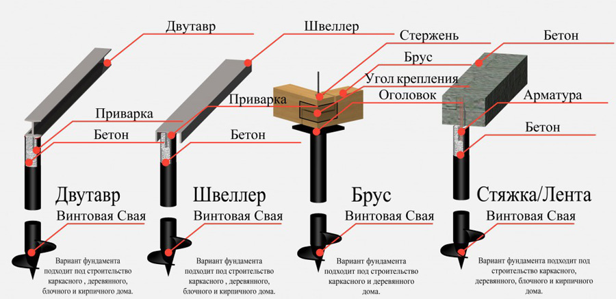 Обвязка фундамента: Обвязка фундамента: