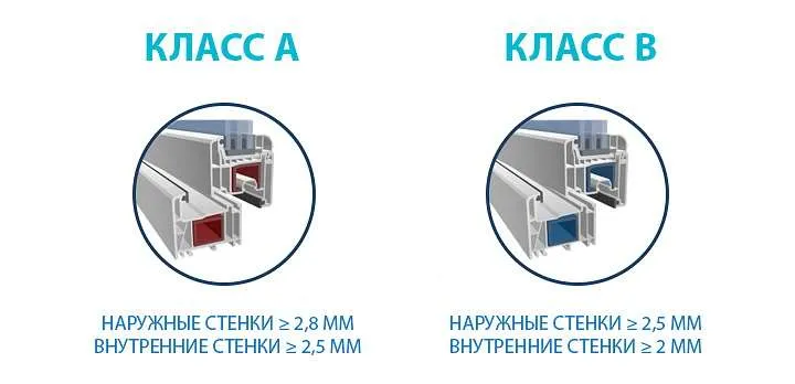 Классы профилей пластиковых окон