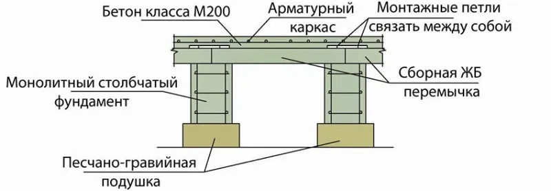 Шверты нельзя закреплять на самом ростверке