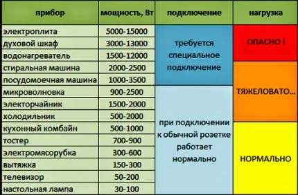 Суммарная мощность приборов