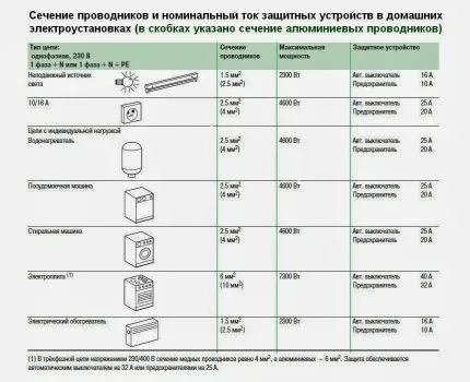 Сечение провода для кухни